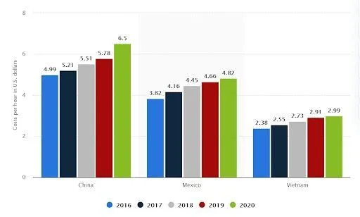 Reseason why you should work with clothing manufacturers in Vietnam: Lower prices