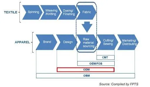 4 types of clothing manufacturer: ODM