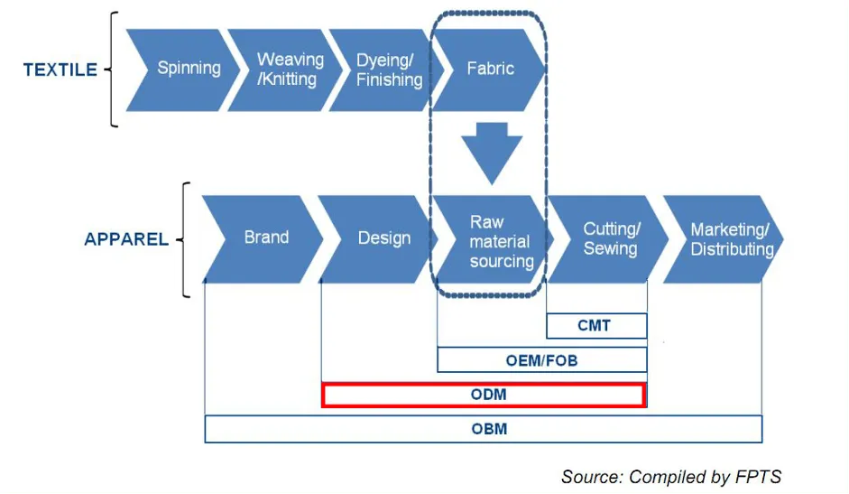 odm process textile apparel industry